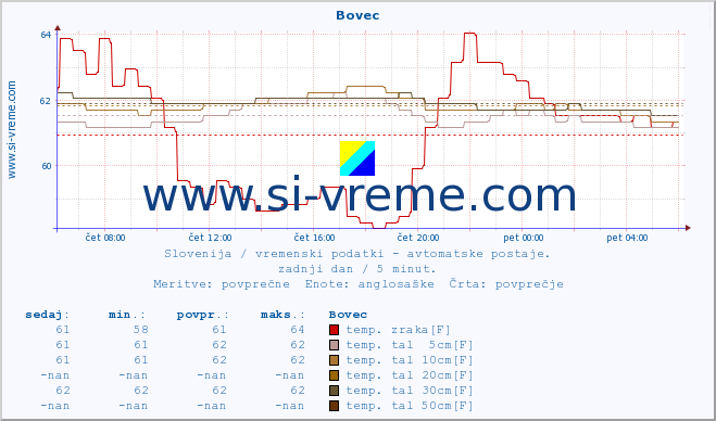 POVPREČJE :: Bovec :: temp. zraka | vlaga | smer vetra | hitrost vetra | sunki vetra | tlak | padavine | sonce | temp. tal  5cm | temp. tal 10cm | temp. tal 20cm | temp. tal 30cm | temp. tal 50cm :: zadnji dan / 5 minut.