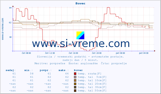 POVPREČJE :: Bovec :: temp. zraka | vlaga | smer vetra | hitrost vetra | sunki vetra | tlak | padavine | sonce | temp. tal  5cm | temp. tal 10cm | temp. tal 20cm | temp. tal 30cm | temp. tal 50cm :: zadnji dan / 5 minut.