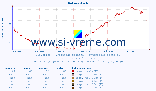 POVPREČJE :: Bukovski vrh :: temp. zraka | vlaga | smer vetra | hitrost vetra | sunki vetra | tlak | padavine | sonce | temp. tal  5cm | temp. tal 10cm | temp. tal 20cm | temp. tal 30cm | temp. tal 50cm :: zadnji dan / 5 minut.