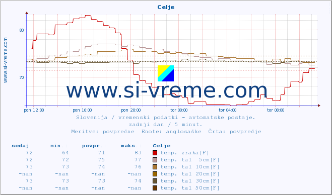 POVPREČJE :: Celje :: temp. zraka | vlaga | smer vetra | hitrost vetra | sunki vetra | tlak | padavine | sonce | temp. tal  5cm | temp. tal 10cm | temp. tal 20cm | temp. tal 30cm | temp. tal 50cm :: zadnji dan / 5 minut.