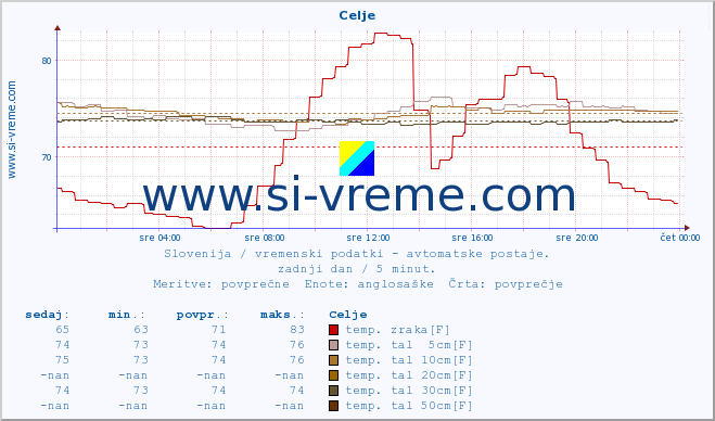 POVPREČJE :: Celje :: temp. zraka | vlaga | smer vetra | hitrost vetra | sunki vetra | tlak | padavine | sonce | temp. tal  5cm | temp. tal 10cm | temp. tal 20cm | temp. tal 30cm | temp. tal 50cm :: zadnji dan / 5 minut.