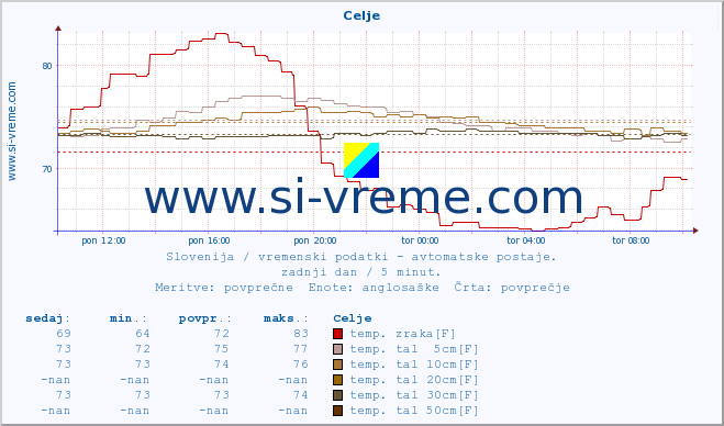 POVPREČJE :: Celje :: temp. zraka | vlaga | smer vetra | hitrost vetra | sunki vetra | tlak | padavine | sonce | temp. tal  5cm | temp. tal 10cm | temp. tal 20cm | temp. tal 30cm | temp. tal 50cm :: zadnji dan / 5 minut.