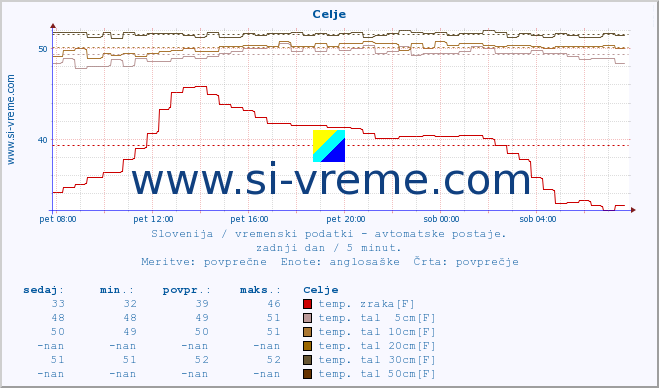 POVPREČJE :: Celje :: temp. zraka | vlaga | smer vetra | hitrost vetra | sunki vetra | tlak | padavine | sonce | temp. tal  5cm | temp. tal 10cm | temp. tal 20cm | temp. tal 30cm | temp. tal 50cm :: zadnji dan / 5 minut.