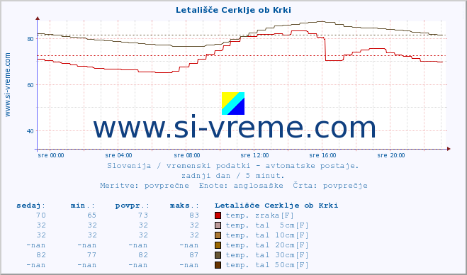 POVPREČJE :: Letališče Cerklje ob Krki :: temp. zraka | vlaga | smer vetra | hitrost vetra | sunki vetra | tlak | padavine | sonce | temp. tal  5cm | temp. tal 10cm | temp. tal 20cm | temp. tal 30cm | temp. tal 50cm :: zadnji dan / 5 minut.