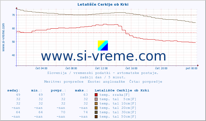 POVPREČJE :: Letališče Cerklje ob Krki :: temp. zraka | vlaga | smer vetra | hitrost vetra | sunki vetra | tlak | padavine | sonce | temp. tal  5cm | temp. tal 10cm | temp. tal 20cm | temp. tal 30cm | temp. tal 50cm :: zadnji dan / 5 minut.