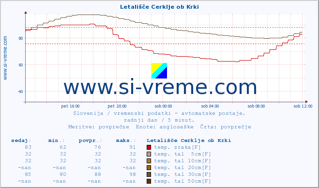 POVPREČJE :: Letališče Cerklje ob Krki :: temp. zraka | vlaga | smer vetra | hitrost vetra | sunki vetra | tlak | padavine | sonce | temp. tal  5cm | temp. tal 10cm | temp. tal 20cm | temp. tal 30cm | temp. tal 50cm :: zadnji dan / 5 minut.