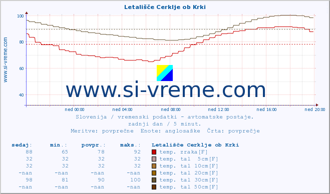 POVPREČJE :: Letališče Cerklje ob Krki :: temp. zraka | vlaga | smer vetra | hitrost vetra | sunki vetra | tlak | padavine | sonce | temp. tal  5cm | temp. tal 10cm | temp. tal 20cm | temp. tal 30cm | temp. tal 50cm :: zadnji dan / 5 minut.