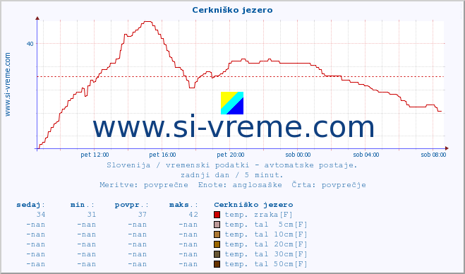 POVPREČJE :: Cerkniško jezero :: temp. zraka | vlaga | smer vetra | hitrost vetra | sunki vetra | tlak | padavine | sonce | temp. tal  5cm | temp. tal 10cm | temp. tal 20cm | temp. tal 30cm | temp. tal 50cm :: zadnji dan / 5 minut.