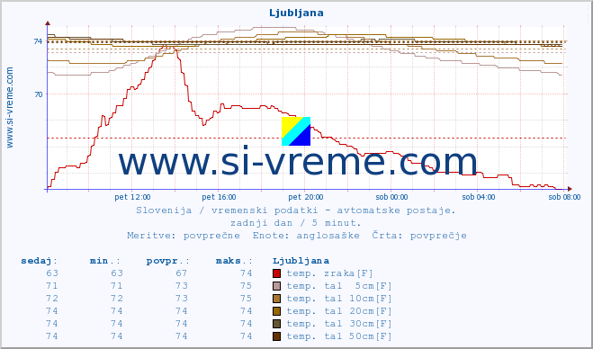 POVPREČJE :: Cerkniško jezero :: temp. zraka | vlaga | smer vetra | hitrost vetra | sunki vetra | tlak | padavine | sonce | temp. tal  5cm | temp. tal 10cm | temp. tal 20cm | temp. tal 30cm | temp. tal 50cm :: zadnji dan / 5 minut.