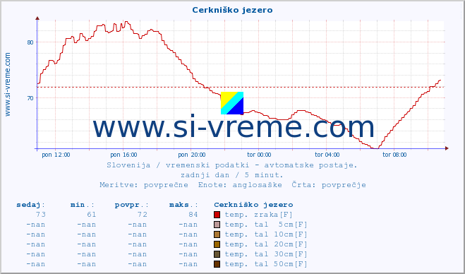 POVPREČJE :: Cerkniško jezero :: temp. zraka | vlaga | smer vetra | hitrost vetra | sunki vetra | tlak | padavine | sonce | temp. tal  5cm | temp. tal 10cm | temp. tal 20cm | temp. tal 30cm | temp. tal 50cm :: zadnji dan / 5 minut.