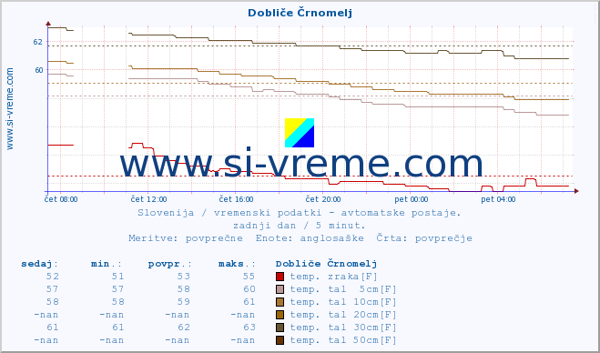 POVPREČJE :: Dobliče Črnomelj :: temp. zraka | vlaga | smer vetra | hitrost vetra | sunki vetra | tlak | padavine | sonce | temp. tal  5cm | temp. tal 10cm | temp. tal 20cm | temp. tal 30cm | temp. tal 50cm :: zadnji dan / 5 minut.