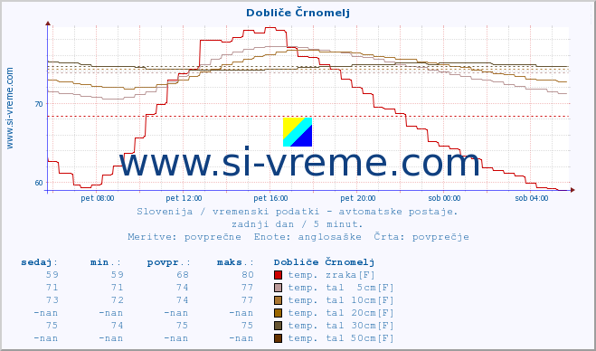 POVPREČJE :: Dobliče Črnomelj :: temp. zraka | vlaga | smer vetra | hitrost vetra | sunki vetra | tlak | padavine | sonce | temp. tal  5cm | temp. tal 10cm | temp. tal 20cm | temp. tal 30cm | temp. tal 50cm :: zadnji dan / 5 minut.