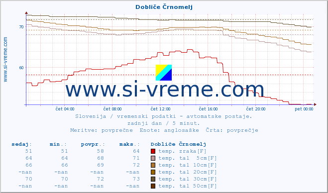 POVPREČJE :: Dobliče Črnomelj :: temp. zraka | vlaga | smer vetra | hitrost vetra | sunki vetra | tlak | padavine | sonce | temp. tal  5cm | temp. tal 10cm | temp. tal 20cm | temp. tal 30cm | temp. tal 50cm :: zadnji dan / 5 minut.