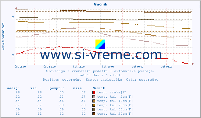 POVPREČJE :: Gačnik :: temp. zraka | vlaga | smer vetra | hitrost vetra | sunki vetra | tlak | padavine | sonce | temp. tal  5cm | temp. tal 10cm | temp. tal 20cm | temp. tal 30cm | temp. tal 50cm :: zadnji dan / 5 minut.