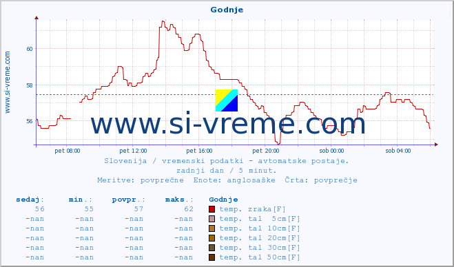 POVPREČJE :: Godnje :: temp. zraka | vlaga | smer vetra | hitrost vetra | sunki vetra | tlak | padavine | sonce | temp. tal  5cm | temp. tal 10cm | temp. tal 20cm | temp. tal 30cm | temp. tal 50cm :: zadnji dan / 5 minut.