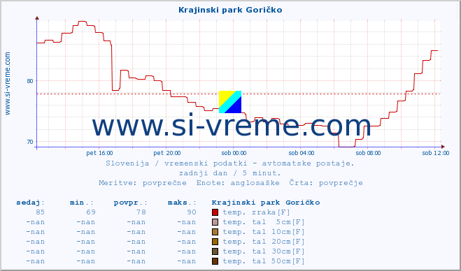 POVPREČJE :: Krajinski park Goričko :: temp. zraka | vlaga | smer vetra | hitrost vetra | sunki vetra | tlak | padavine | sonce | temp. tal  5cm | temp. tal 10cm | temp. tal 20cm | temp. tal 30cm | temp. tal 50cm :: zadnji dan / 5 minut.