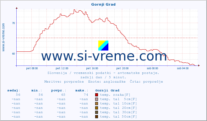 POVPREČJE :: Gornji Grad :: temp. zraka | vlaga | smer vetra | hitrost vetra | sunki vetra | tlak | padavine | sonce | temp. tal  5cm | temp. tal 10cm | temp. tal 20cm | temp. tal 30cm | temp. tal 50cm :: zadnji dan / 5 minut.