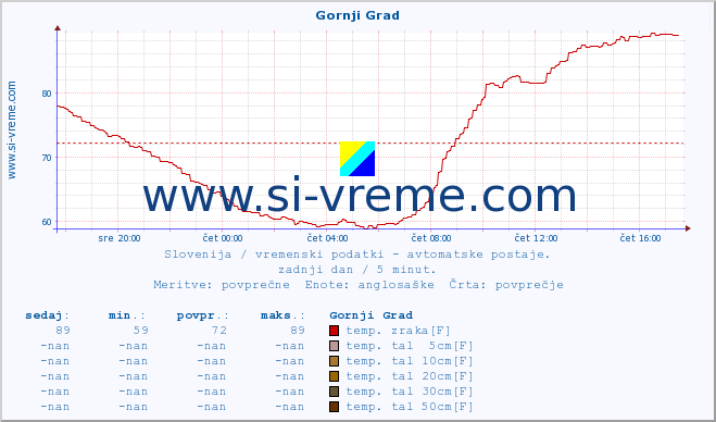 POVPREČJE :: Gornji Grad :: temp. zraka | vlaga | smer vetra | hitrost vetra | sunki vetra | tlak | padavine | sonce | temp. tal  5cm | temp. tal 10cm | temp. tal 20cm | temp. tal 30cm | temp. tal 50cm :: zadnji dan / 5 minut.