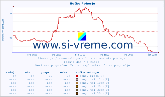 POVPREČJE :: Hočko Pohorje :: temp. zraka | vlaga | smer vetra | hitrost vetra | sunki vetra | tlak | padavine | sonce | temp. tal  5cm | temp. tal 10cm | temp. tal 20cm | temp. tal 30cm | temp. tal 50cm :: zadnji dan / 5 minut.