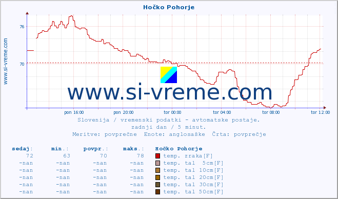 POVPREČJE :: Hočko Pohorje :: temp. zraka | vlaga | smer vetra | hitrost vetra | sunki vetra | tlak | padavine | sonce | temp. tal  5cm | temp. tal 10cm | temp. tal 20cm | temp. tal 30cm | temp. tal 50cm :: zadnji dan / 5 minut.