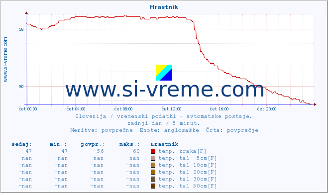 POVPREČJE :: Hrastnik :: temp. zraka | vlaga | smer vetra | hitrost vetra | sunki vetra | tlak | padavine | sonce | temp. tal  5cm | temp. tal 10cm | temp. tal 20cm | temp. tal 30cm | temp. tal 50cm :: zadnji dan / 5 minut.