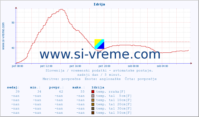 POVPREČJE :: Idrija :: temp. zraka | vlaga | smer vetra | hitrost vetra | sunki vetra | tlak | padavine | sonce | temp. tal  5cm | temp. tal 10cm | temp. tal 20cm | temp. tal 30cm | temp. tal 50cm :: zadnji dan / 5 minut.