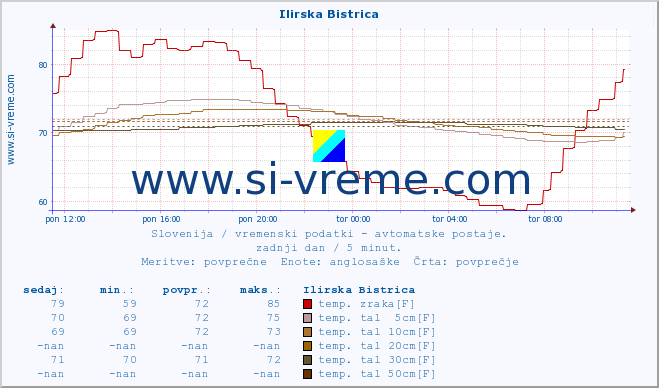 POVPREČJE :: Ilirska Bistrica :: temp. zraka | vlaga | smer vetra | hitrost vetra | sunki vetra | tlak | padavine | sonce | temp. tal  5cm | temp. tal 10cm | temp. tal 20cm | temp. tal 30cm | temp. tal 50cm :: zadnji dan / 5 minut.