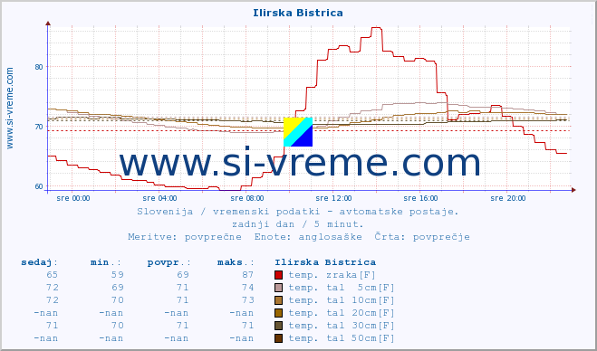 POVPREČJE :: Ilirska Bistrica :: temp. zraka | vlaga | smer vetra | hitrost vetra | sunki vetra | tlak | padavine | sonce | temp. tal  5cm | temp. tal 10cm | temp. tal 20cm | temp. tal 30cm | temp. tal 50cm :: zadnji dan / 5 minut.