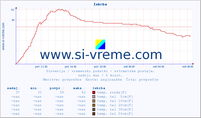 POVPREČJE :: Iskrba :: temp. zraka | vlaga | smer vetra | hitrost vetra | sunki vetra | tlak | padavine | sonce | temp. tal  5cm | temp. tal 10cm | temp. tal 20cm | temp. tal 30cm | temp. tal 50cm :: zadnji dan / 5 minut.