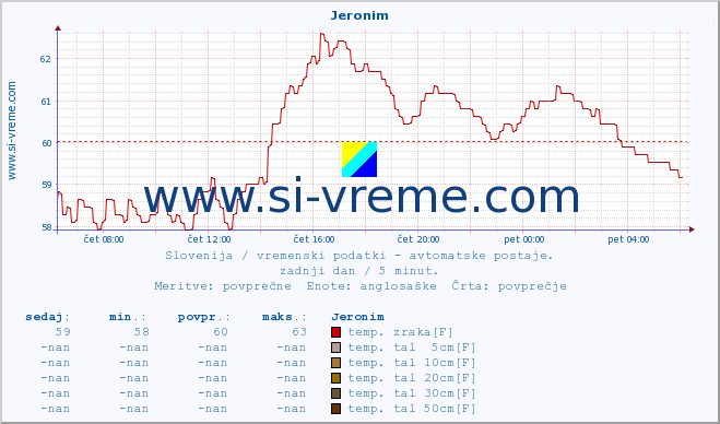 POVPREČJE :: Jeronim :: temp. zraka | vlaga | smer vetra | hitrost vetra | sunki vetra | tlak | padavine | sonce | temp. tal  5cm | temp. tal 10cm | temp. tal 20cm | temp. tal 30cm | temp. tal 50cm :: zadnji dan / 5 minut.