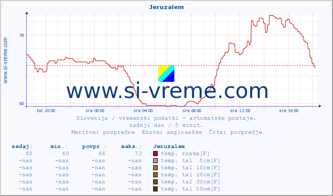 POVPREČJE :: Jeruzalem :: temp. zraka | vlaga | smer vetra | hitrost vetra | sunki vetra | tlak | padavine | sonce | temp. tal  5cm | temp. tal 10cm | temp. tal 20cm | temp. tal 30cm | temp. tal 50cm :: zadnji dan / 5 minut.