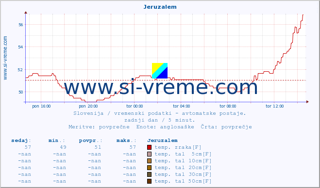 POVPREČJE :: Jeruzalem :: temp. zraka | vlaga | smer vetra | hitrost vetra | sunki vetra | tlak | padavine | sonce | temp. tal  5cm | temp. tal 10cm | temp. tal 20cm | temp. tal 30cm | temp. tal 50cm :: zadnji dan / 5 minut.