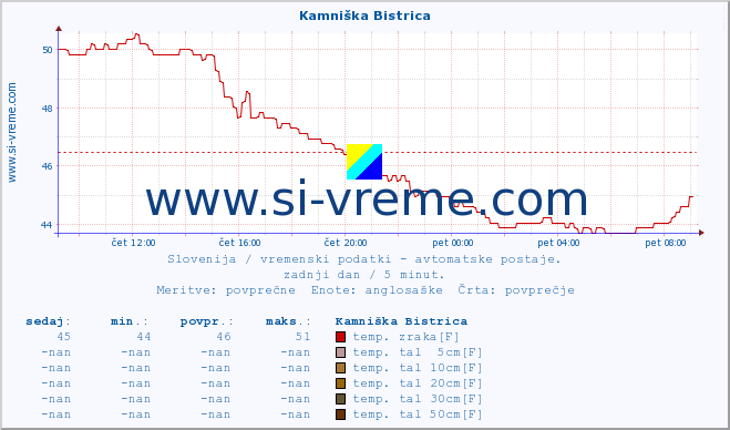 POVPREČJE :: Kamniška Bistrica :: temp. zraka | vlaga | smer vetra | hitrost vetra | sunki vetra | tlak | padavine | sonce | temp. tal  5cm | temp. tal 10cm | temp. tal 20cm | temp. tal 30cm | temp. tal 50cm :: zadnji dan / 5 minut.