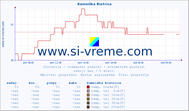 POVPREČJE :: Kamniška Bistrica :: temp. zraka | vlaga | smer vetra | hitrost vetra | sunki vetra | tlak | padavine | sonce | temp. tal  5cm | temp. tal 10cm | temp. tal 20cm | temp. tal 30cm | temp. tal 50cm :: zadnji dan / 5 minut.