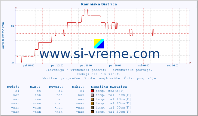 POVPREČJE :: Kamniška Bistrica :: temp. zraka | vlaga | smer vetra | hitrost vetra | sunki vetra | tlak | padavine | sonce | temp. tal  5cm | temp. tal 10cm | temp. tal 20cm | temp. tal 30cm | temp. tal 50cm :: zadnji dan / 5 minut.