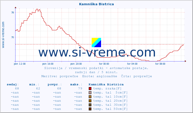 POVPREČJE :: Kamniška Bistrica :: temp. zraka | vlaga | smer vetra | hitrost vetra | sunki vetra | tlak | padavine | sonce | temp. tal  5cm | temp. tal 10cm | temp. tal 20cm | temp. tal 30cm | temp. tal 50cm :: zadnji dan / 5 minut.