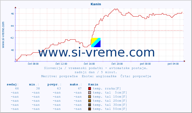 POVPREČJE :: Kanin :: temp. zraka | vlaga | smer vetra | hitrost vetra | sunki vetra | tlak | padavine | sonce | temp. tal  5cm | temp. tal 10cm | temp. tal 20cm | temp. tal 30cm | temp. tal 50cm :: zadnji dan / 5 minut.