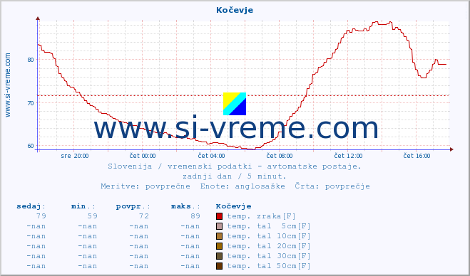 POVPREČJE :: Kočevje :: temp. zraka | vlaga | smer vetra | hitrost vetra | sunki vetra | tlak | padavine | sonce | temp. tal  5cm | temp. tal 10cm | temp. tal 20cm | temp. tal 30cm | temp. tal 50cm :: zadnji dan / 5 minut.