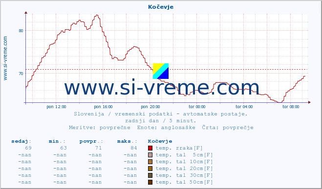 POVPREČJE :: Kočevje :: temp. zraka | vlaga | smer vetra | hitrost vetra | sunki vetra | tlak | padavine | sonce | temp. tal  5cm | temp. tal 10cm | temp. tal 20cm | temp. tal 30cm | temp. tal 50cm :: zadnji dan / 5 minut.