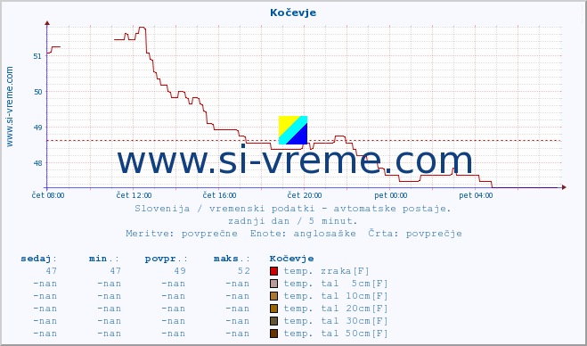 POVPREČJE :: Kočevje :: temp. zraka | vlaga | smer vetra | hitrost vetra | sunki vetra | tlak | padavine | sonce | temp. tal  5cm | temp. tal 10cm | temp. tal 20cm | temp. tal 30cm | temp. tal 50cm :: zadnji dan / 5 minut.