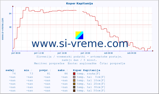 POVPREČJE :: Koper Kapitanija :: temp. zraka | vlaga | smer vetra | hitrost vetra | sunki vetra | tlak | padavine | sonce | temp. tal  5cm | temp. tal 10cm | temp. tal 20cm | temp. tal 30cm | temp. tal 50cm :: zadnji dan / 5 minut.