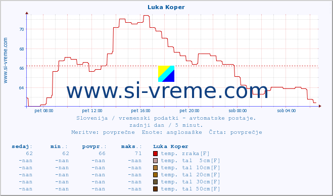 POVPREČJE :: Luka Koper :: temp. zraka | vlaga | smer vetra | hitrost vetra | sunki vetra | tlak | padavine | sonce | temp. tal  5cm | temp. tal 10cm | temp. tal 20cm | temp. tal 30cm | temp. tal 50cm :: zadnji dan / 5 minut.