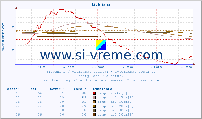 POVPREČJE :: Korensko sedlo :: temp. zraka | vlaga | smer vetra | hitrost vetra | sunki vetra | tlak | padavine | sonce | temp. tal  5cm | temp. tal 10cm | temp. tal 20cm | temp. tal 30cm | temp. tal 50cm :: zadnji dan / 5 minut.