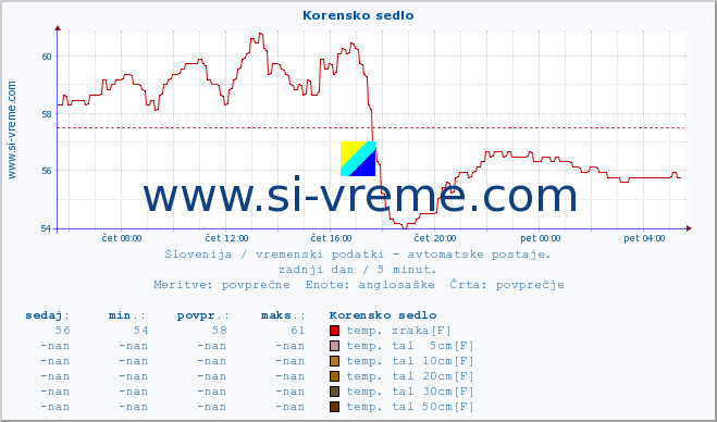 POVPREČJE :: Korensko sedlo :: temp. zraka | vlaga | smer vetra | hitrost vetra | sunki vetra | tlak | padavine | sonce | temp. tal  5cm | temp. tal 10cm | temp. tal 20cm | temp. tal 30cm | temp. tal 50cm :: zadnji dan / 5 minut.