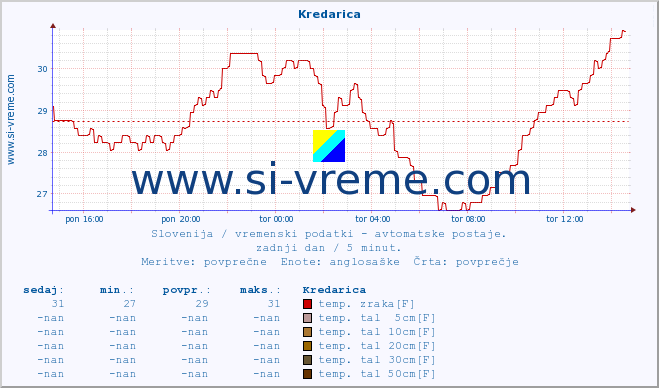 POVPREČJE :: Kredarica :: temp. zraka | vlaga | smer vetra | hitrost vetra | sunki vetra | tlak | padavine | sonce | temp. tal  5cm | temp. tal 10cm | temp. tal 20cm | temp. tal 30cm | temp. tal 50cm :: zadnji dan / 5 minut.