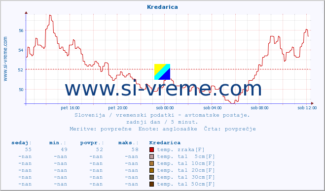 POVPREČJE :: Kredarica :: temp. zraka | vlaga | smer vetra | hitrost vetra | sunki vetra | tlak | padavine | sonce | temp. tal  5cm | temp. tal 10cm | temp. tal 20cm | temp. tal 30cm | temp. tal 50cm :: zadnji dan / 5 minut.