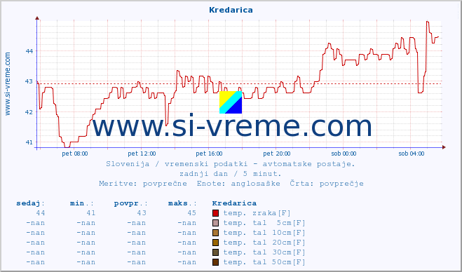 POVPREČJE :: Kredarica :: temp. zraka | vlaga | smer vetra | hitrost vetra | sunki vetra | tlak | padavine | sonce | temp. tal  5cm | temp. tal 10cm | temp. tal 20cm | temp. tal 30cm | temp. tal 50cm :: zadnji dan / 5 minut.