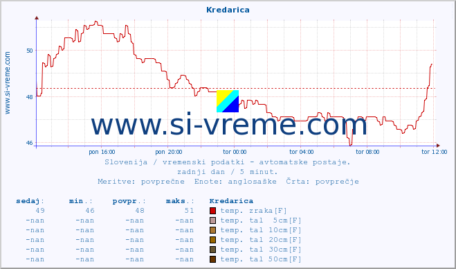 POVPREČJE :: Kredarica :: temp. zraka | vlaga | smer vetra | hitrost vetra | sunki vetra | tlak | padavine | sonce | temp. tal  5cm | temp. tal 10cm | temp. tal 20cm | temp. tal 30cm | temp. tal 50cm :: zadnji dan / 5 minut.