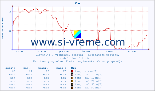 POVPREČJE :: Krn :: temp. zraka | vlaga | smer vetra | hitrost vetra | sunki vetra | tlak | padavine | sonce | temp. tal  5cm | temp. tal 10cm | temp. tal 20cm | temp. tal 30cm | temp. tal 50cm :: zadnji dan / 5 minut.