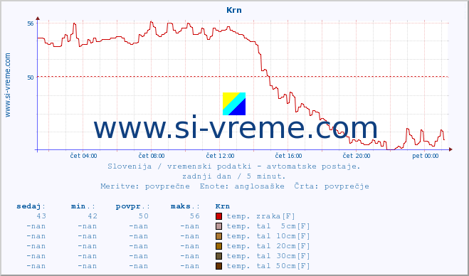 POVPREČJE :: Krn :: temp. zraka | vlaga | smer vetra | hitrost vetra | sunki vetra | tlak | padavine | sonce | temp. tal  5cm | temp. tal 10cm | temp. tal 20cm | temp. tal 30cm | temp. tal 50cm :: zadnji dan / 5 minut.